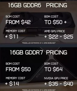 AMD to slightly raise Radeon GPU prices, but Ryzen CPUs remain safe for now