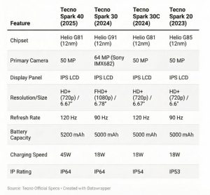 Tecno Spark 40 review: TDV certification, price and full specs